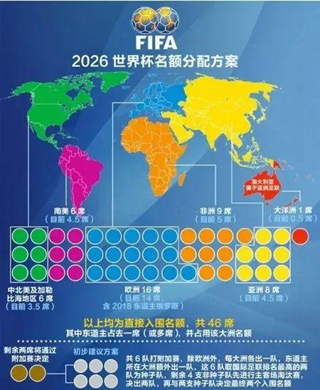世界杯名额分配原则和比例