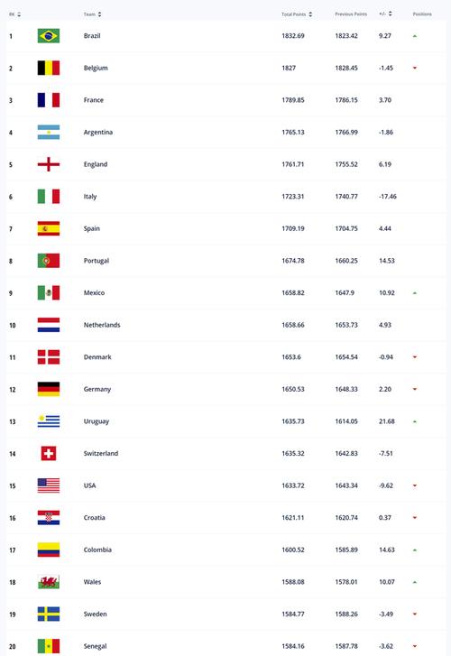 世界杯足球国家排名榜