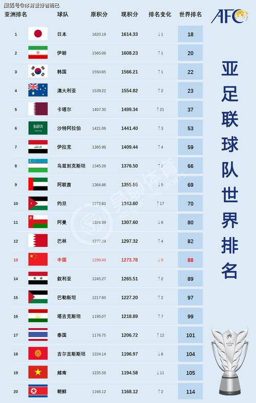 世界足球国家队排名中国