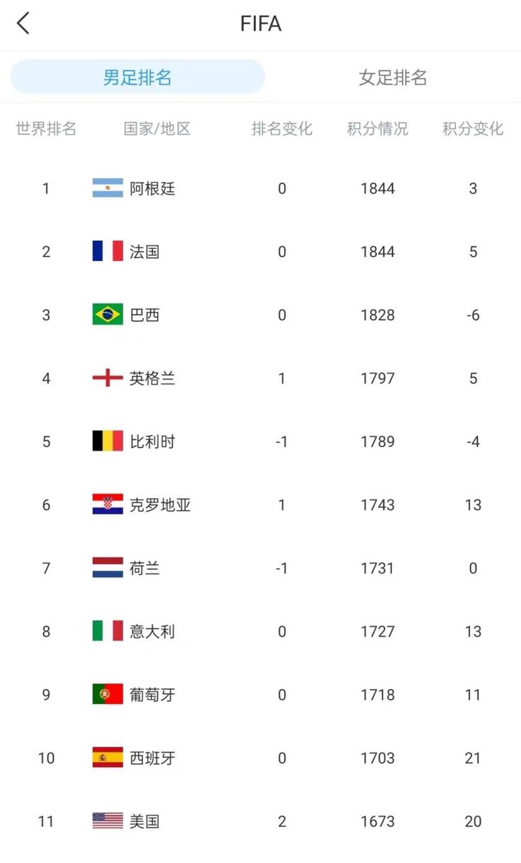 世界足球国家队排名最新一期公布