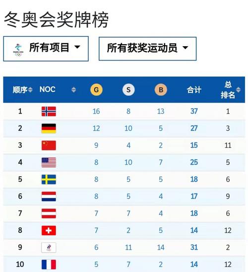 冬奥会奖牌榜中国金牌