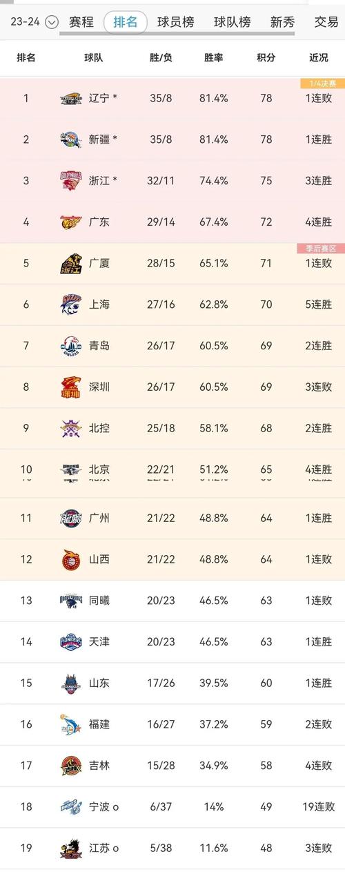 天津cba最新积分榜排名