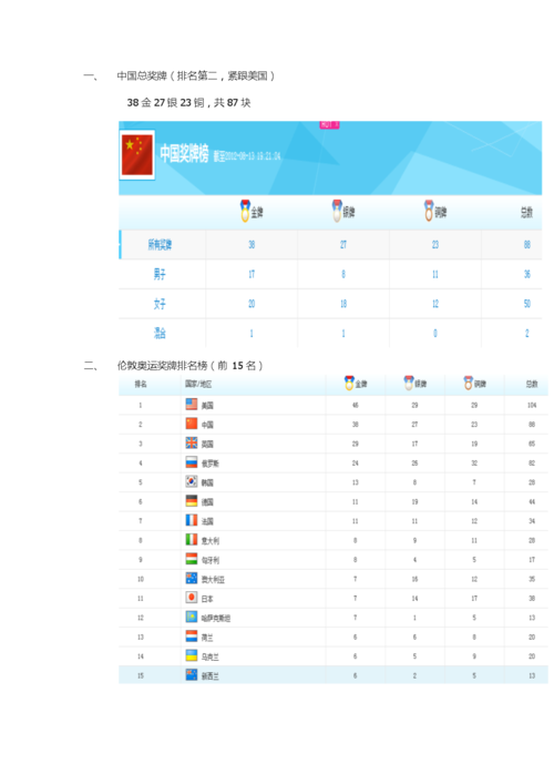 2012年伦敦奥运会奖牌榜排名央视网