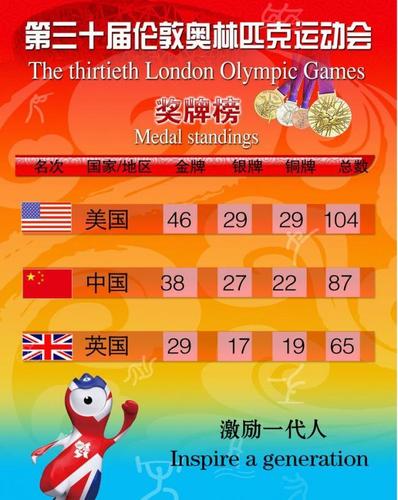 2012年伦敦奥运会奖牌榜排名