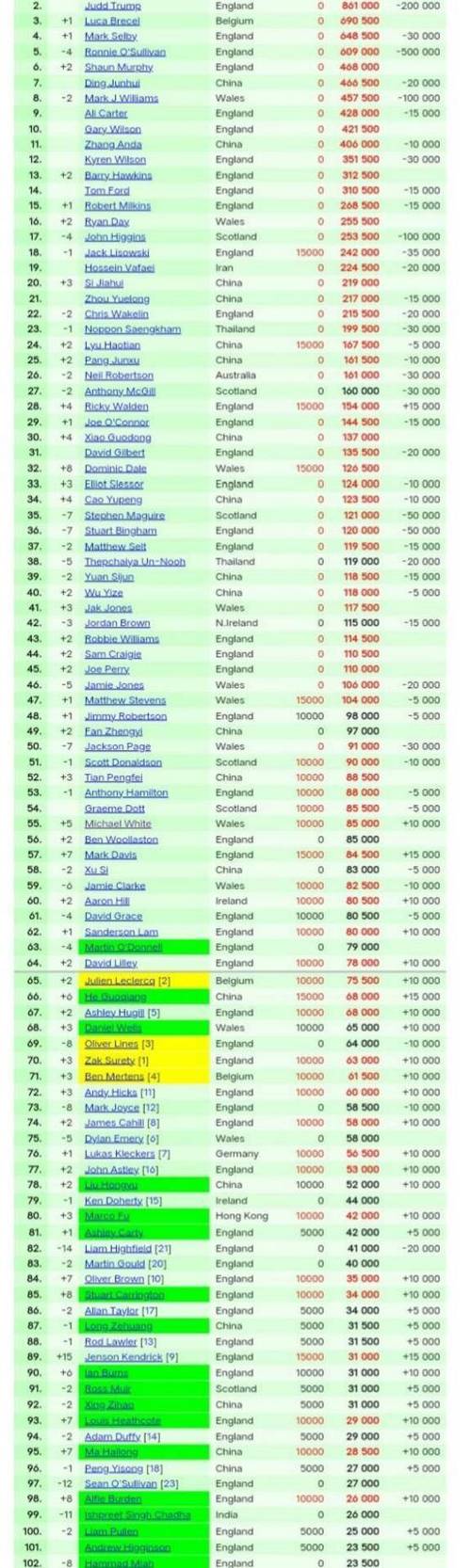 2013斯诺克世界排名表