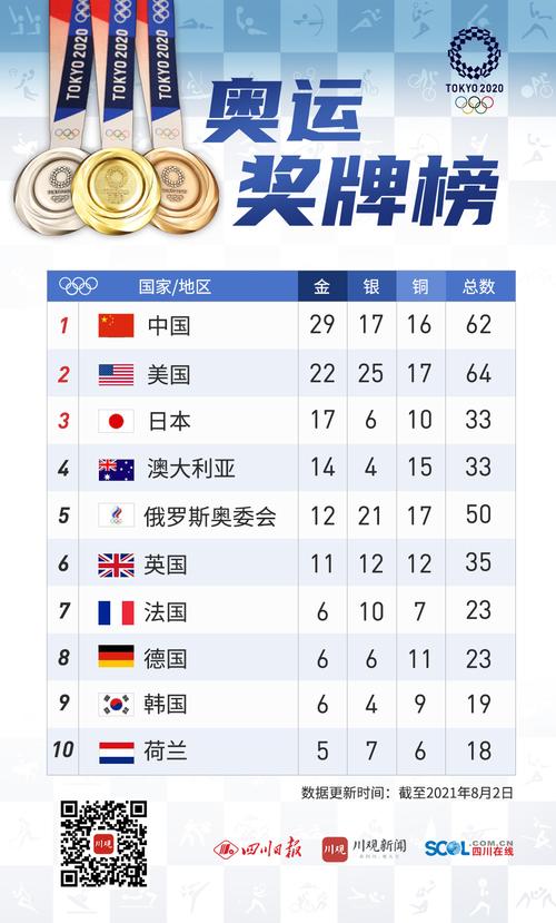 2004奥运会奖牌榜排名的相关图片